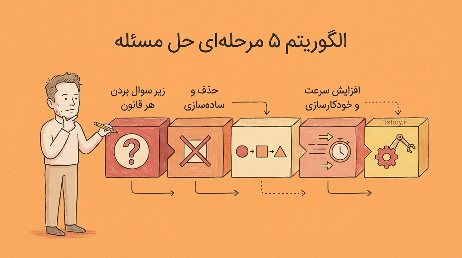 عکس الگوریتم ۵ مرحله‌ای ایلان