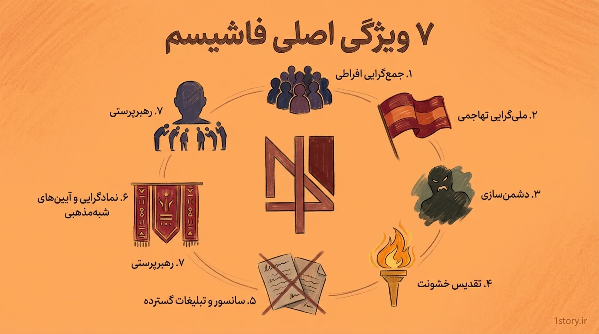 ۷ ویژگی اصلی فاشیسم
