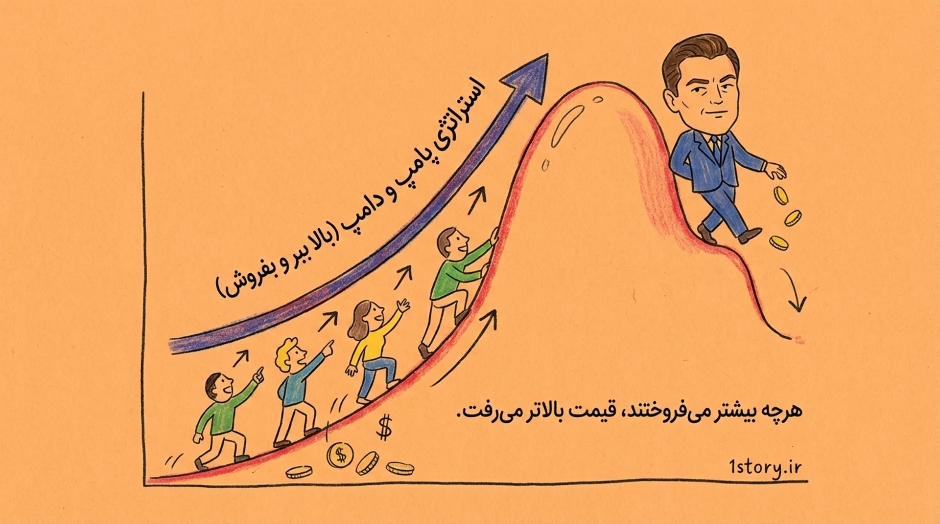 عکس استراتژی پامپ و دامپ