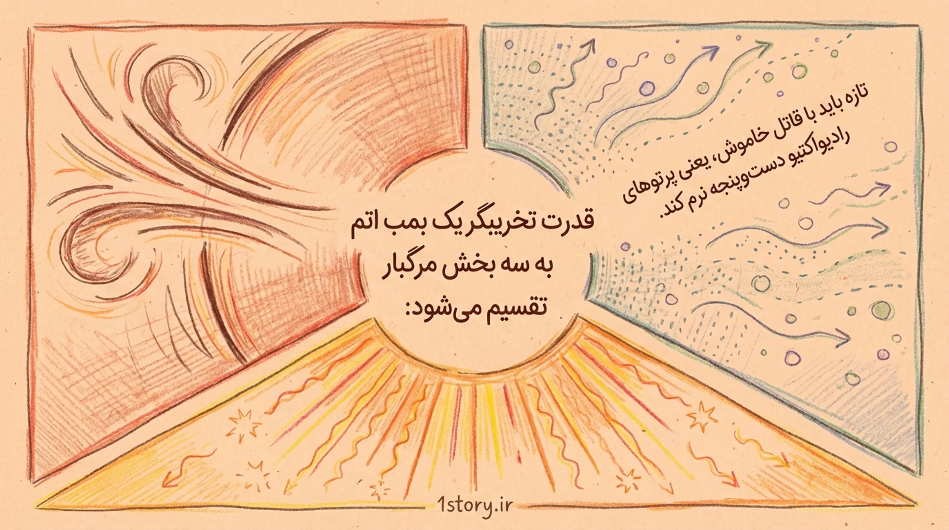 عکس تقسیم‌بندی وحشتناک انرژی بمب اتم