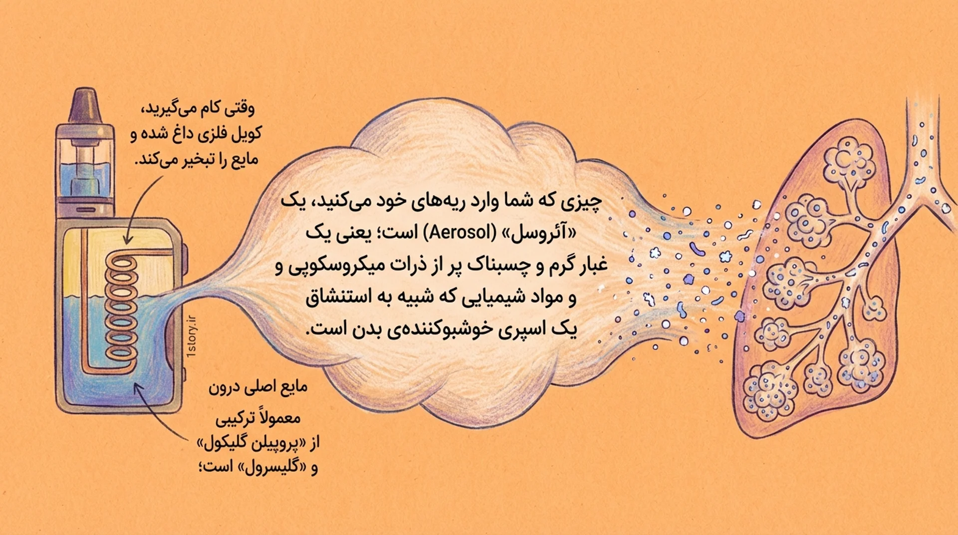 عکس ویپ دقیقاً چگونه کار می‌کند؟