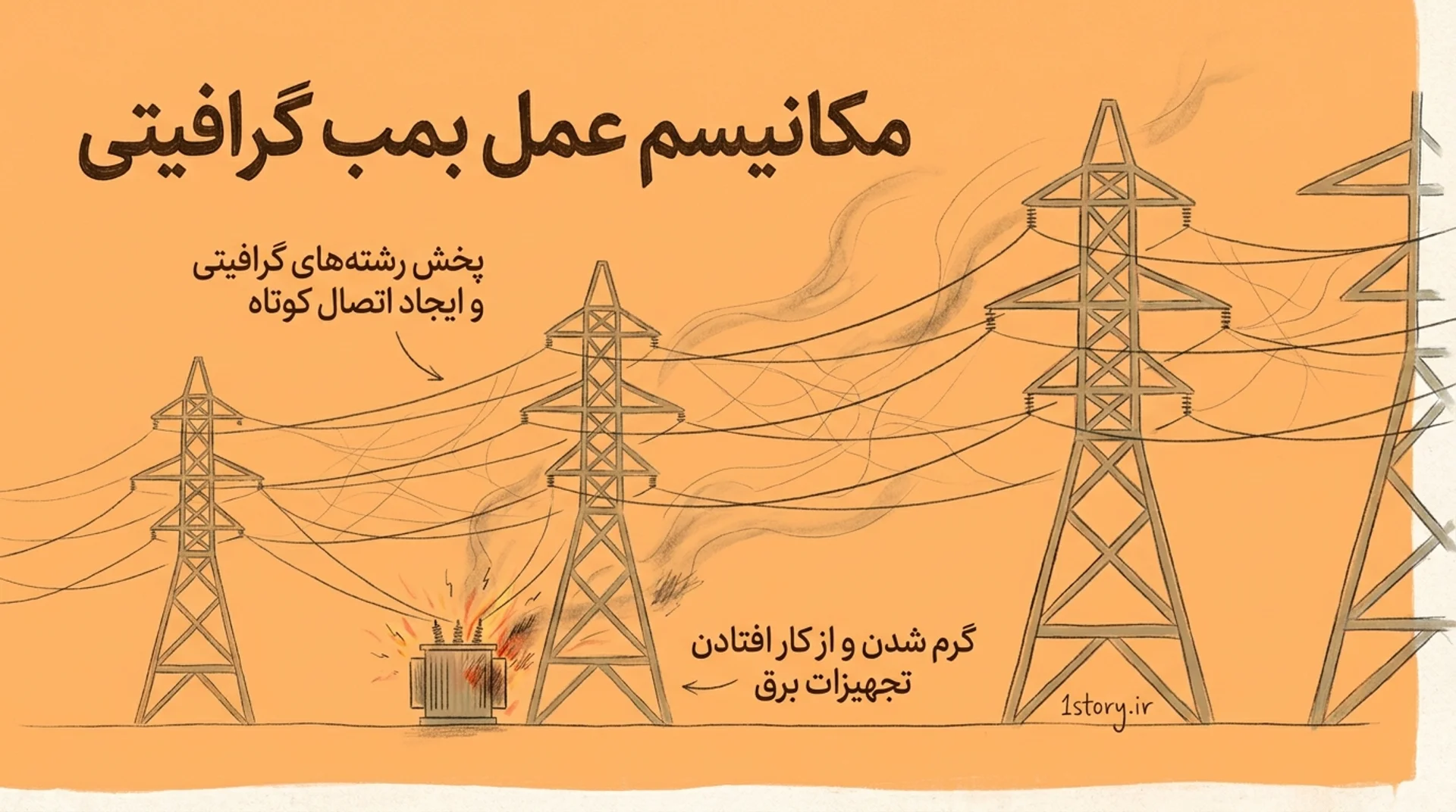 عکس مکانیسم عمل؛ چگونه گرافیت برق را قطع می‌کند؟